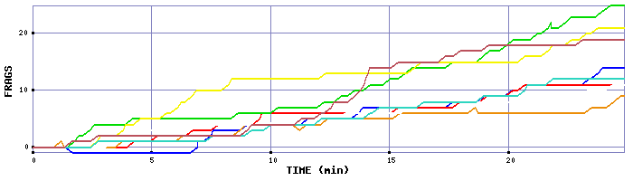 Frag Graph