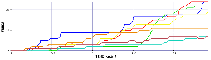 Frag Graph