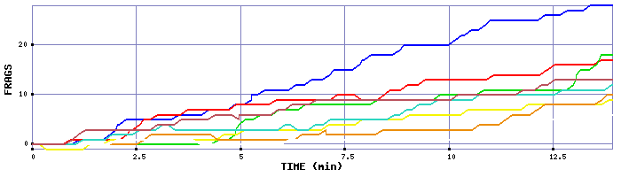 Frag Graph