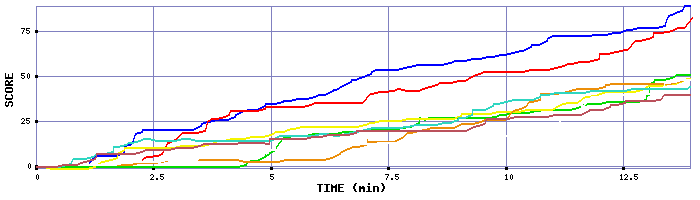 Score Graph