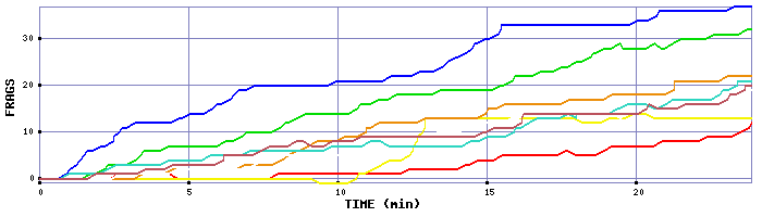 Frag Graph