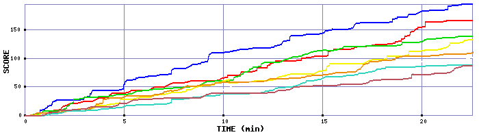 Score Graph
