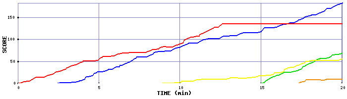 Score Graph