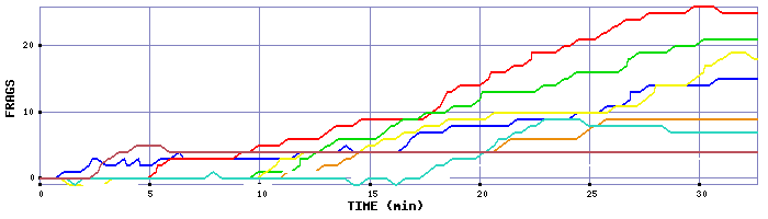 Frag Graph