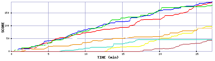 Score Graph