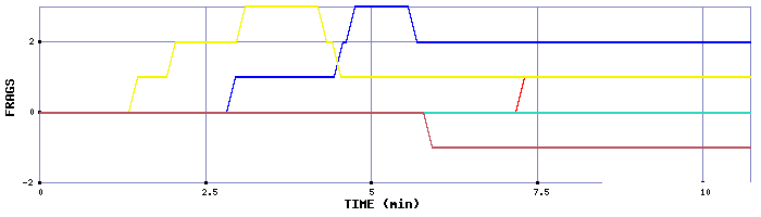 Frag Graph