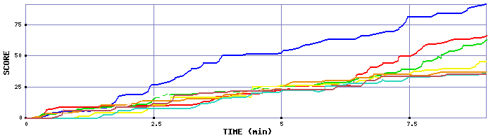Score Graph