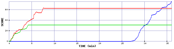 Score Graph