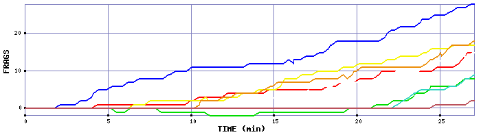 Frag Graph