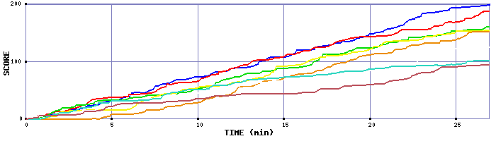 Score Graph
