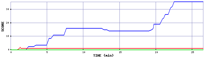 Score Graph