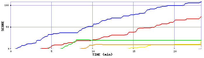 Score Graph