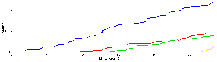 Score Graph