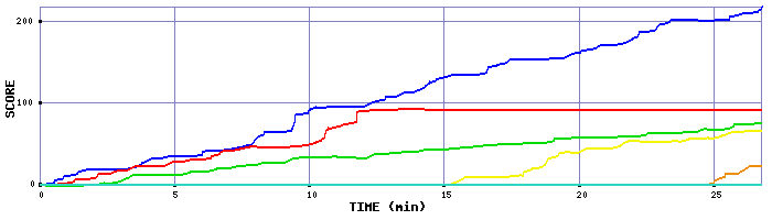 Score Graph