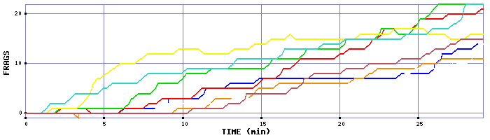 Frag Graph