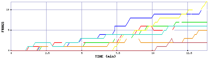 Frag Graph