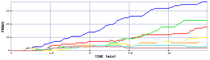 Frag Graph