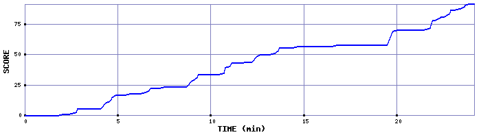 Score Graph