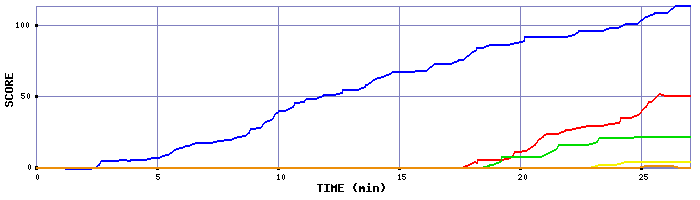 Score Graph