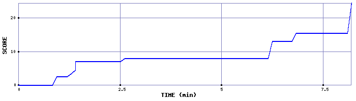 Score Graph