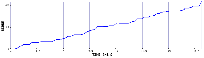 Score Graph