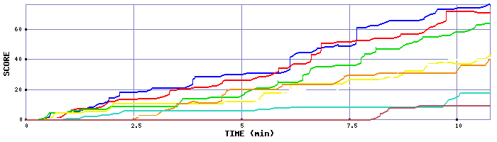 Score Graph