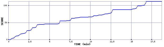 Score Graph