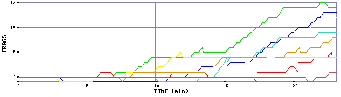 Frag Graph