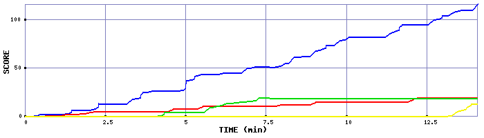 Score Graph