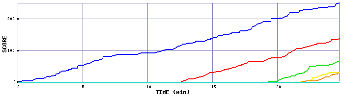 Score Graph