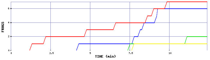 Frag Graph