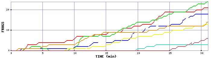 Frag Graph