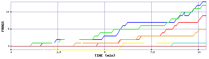 Frag Graph