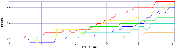 Frag Graph