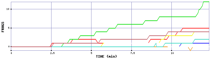 Frag Graph
