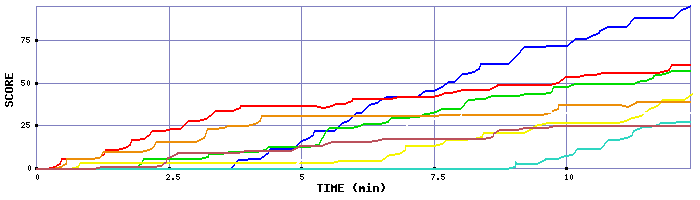 Score Graph