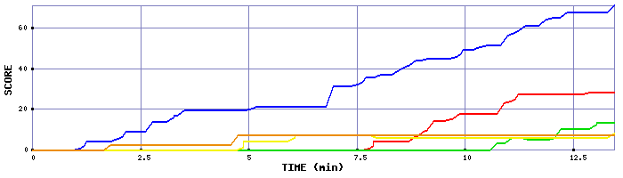 Score Graph