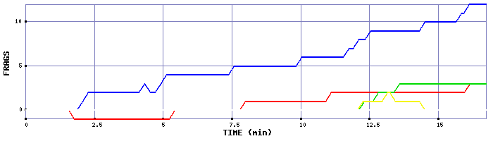 Frag Graph