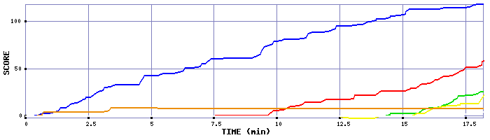 Score Graph