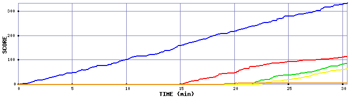 Score Graph