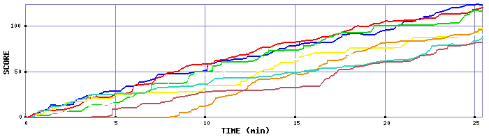 Score Graph