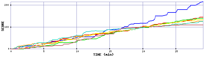 Score Graph