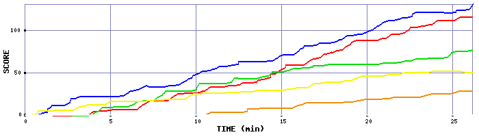 Score Graph