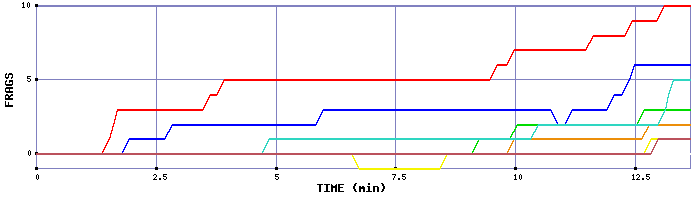 Frag Graph