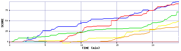 Score Graph