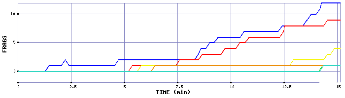 Frag Graph