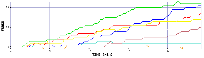 Frag Graph