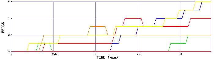 Frag Graph