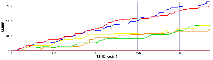 Score Graph