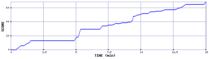 Score Graph